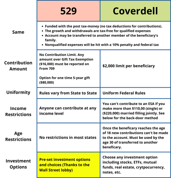 529 versus ESA: The Best for College Savings