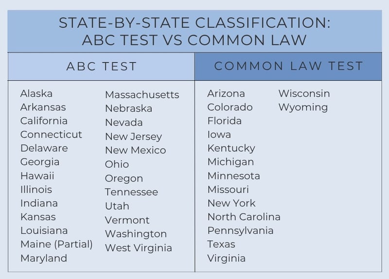 State-by-state classification ABC test vs common law test chart