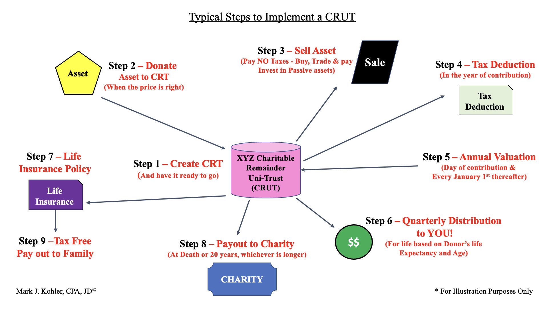 Charitable Remainder Trust