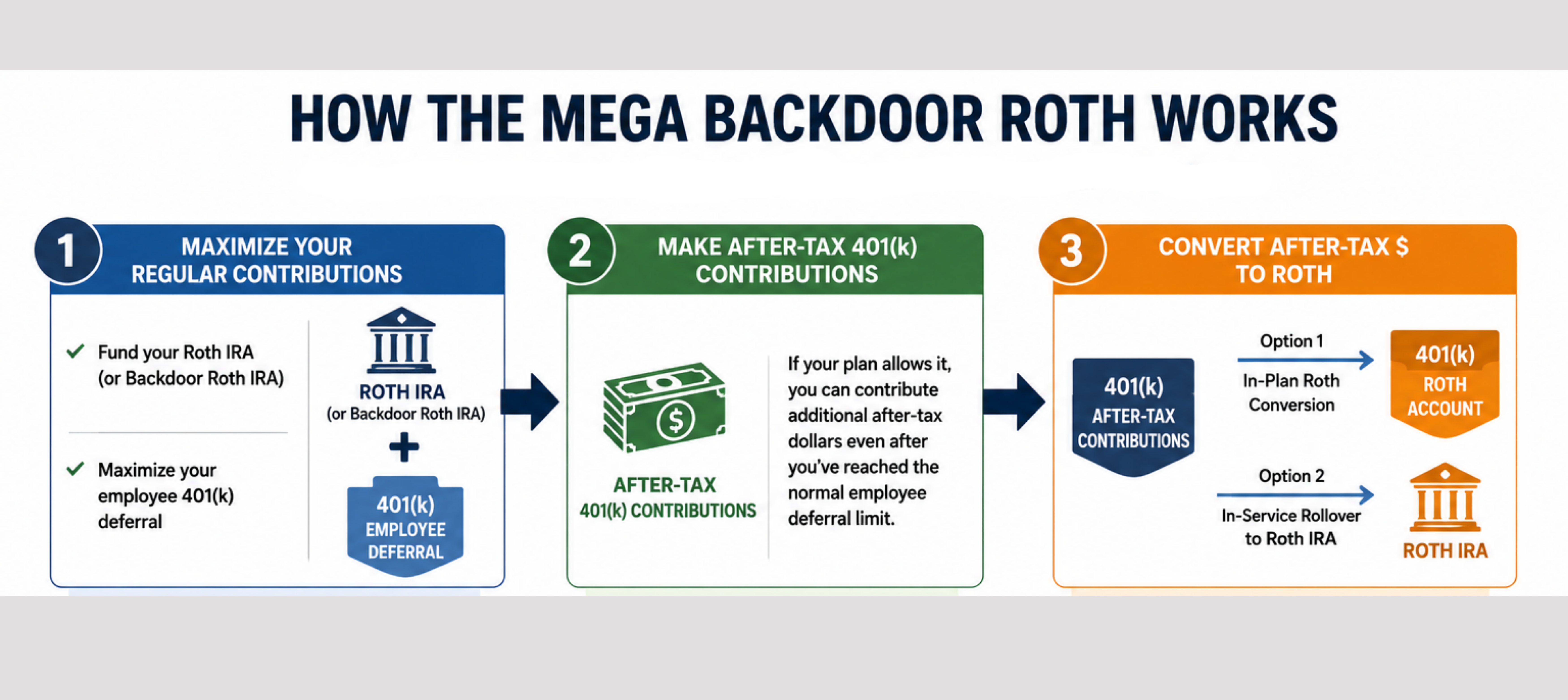 Mega backdoor Roth Flow