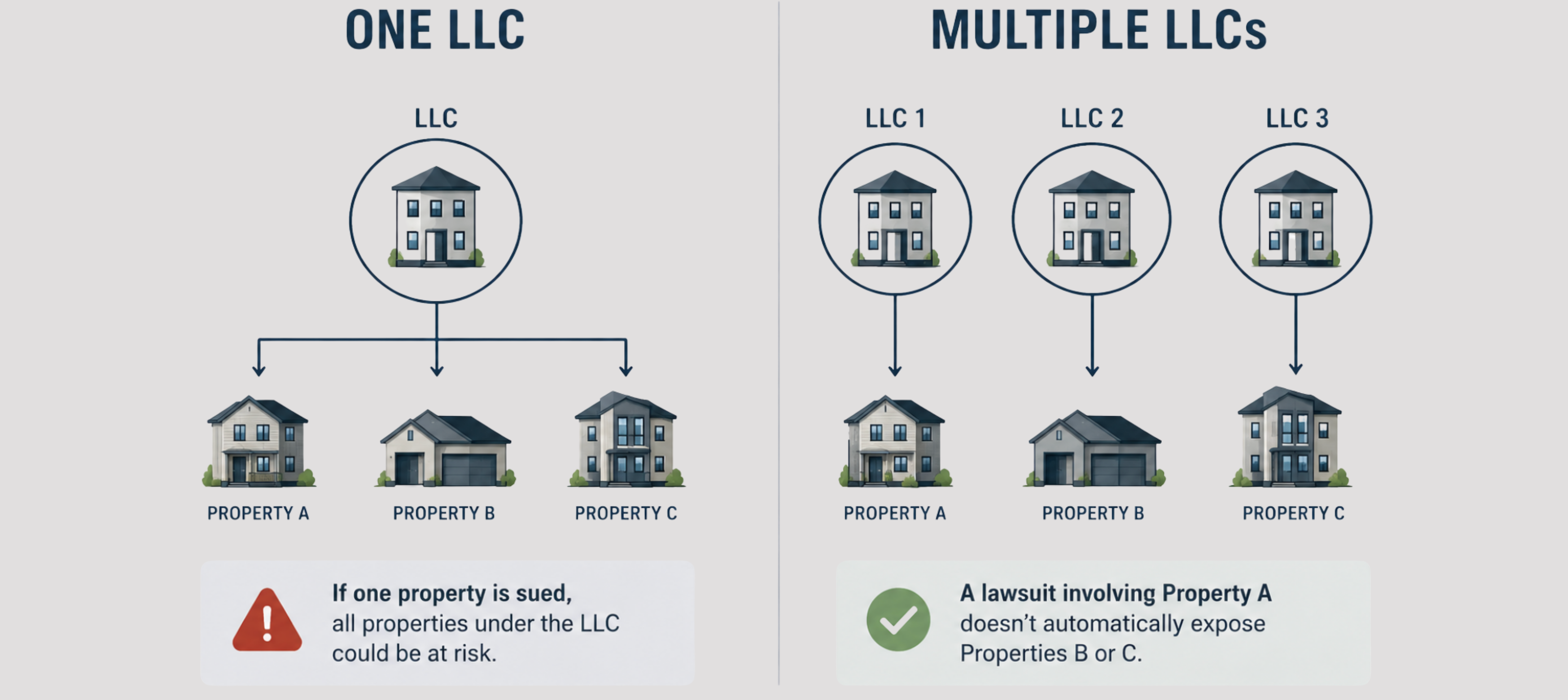 One v Multiple LLCs