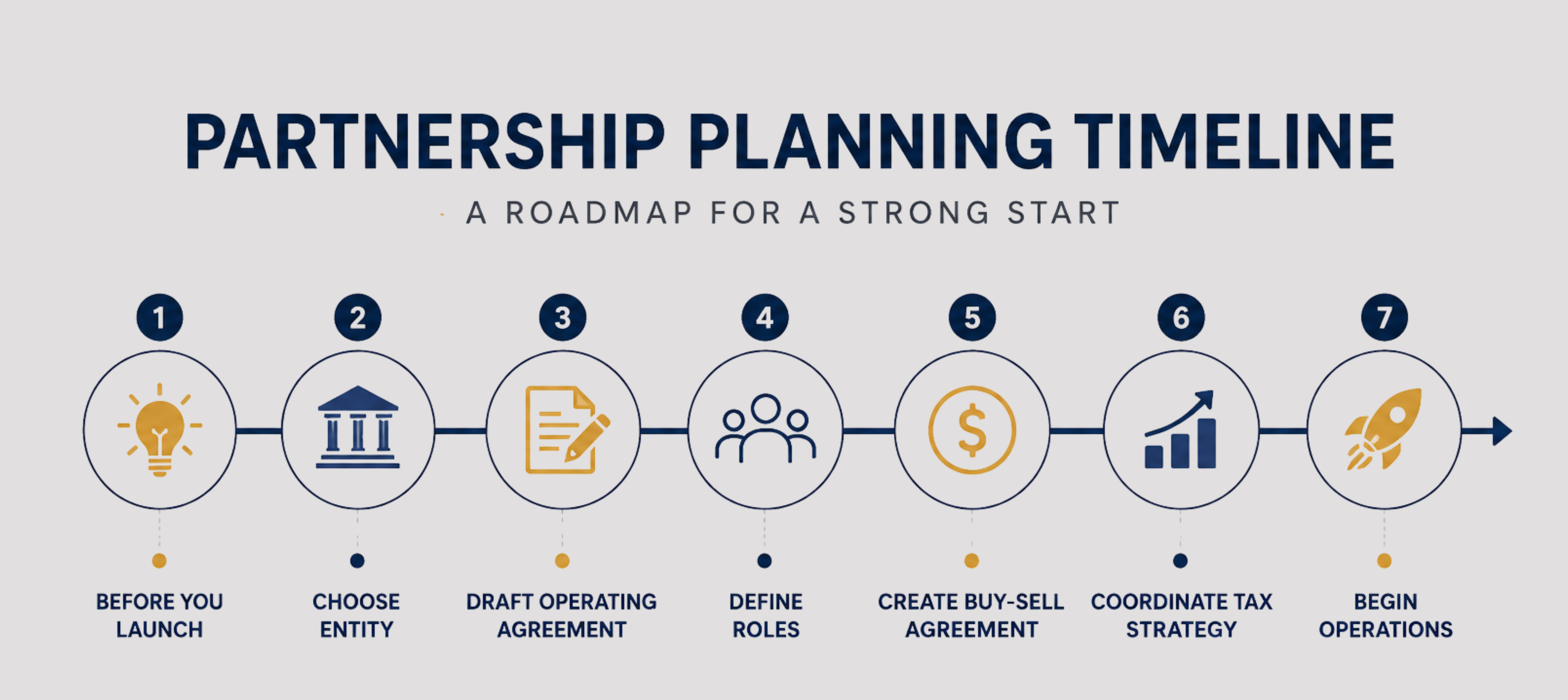 Partnership planning timeline