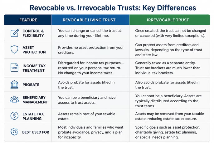 revocable v. irrevocable trusts