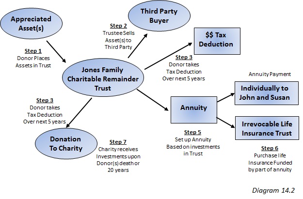 Charitable Remainder Trust Diagram