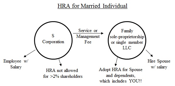 HRA.Married.Diagram