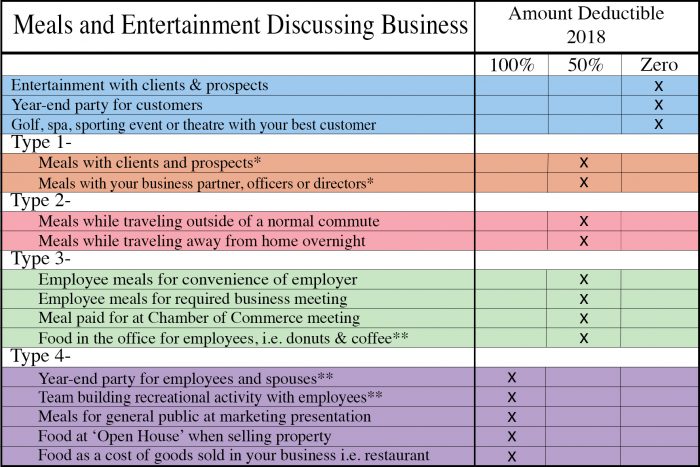 Meals And Entertainment Deduction 2018 Chart