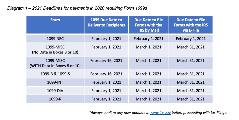 1099 Rules for Business Owners in 2021 - Mark J. Kohler