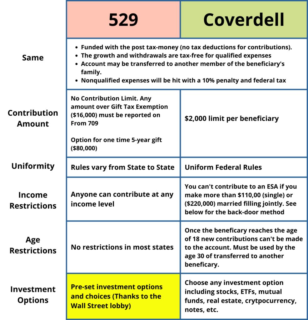 529 versus ESA: The Best for College Savings