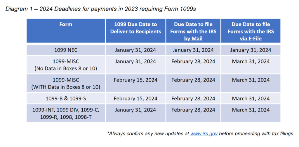 1099 Deadlines in 2024 for deliver to recipients mail to IRS and e-file with IRS